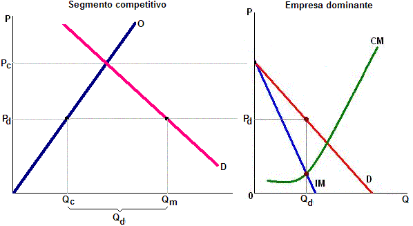 Oligopolio