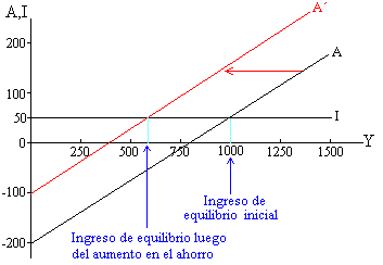 paradoja del ahorro