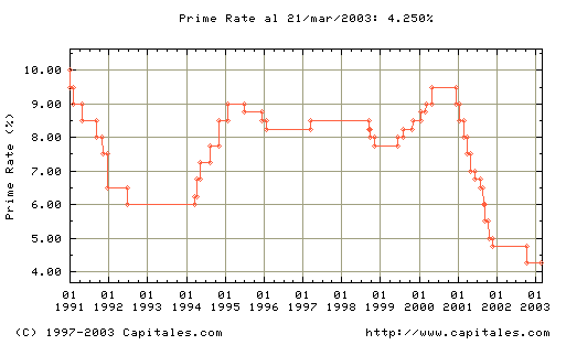 prime rate