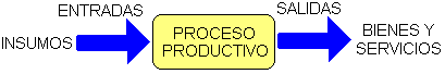 producción