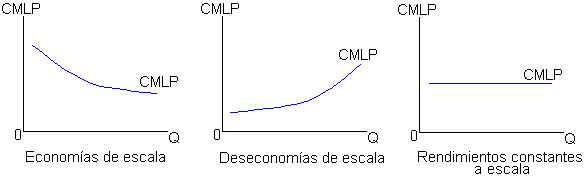 Rendimientos a escala