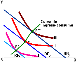 Curva de ingreso - consumo