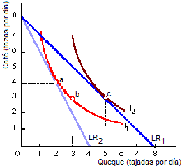 curvas de indiferencia