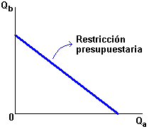 Restricción presupuestaria