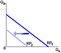 Restricción presupuestaria