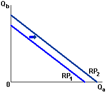 Restricción presupuestaria