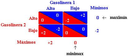 teoría de juegos