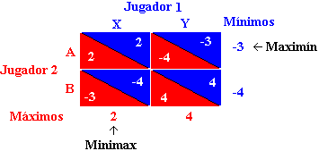 teoría de juegos