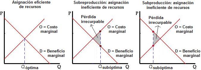 Asignación de recursos