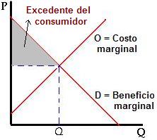 Excedente del consumidor