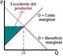 Excedente del productor