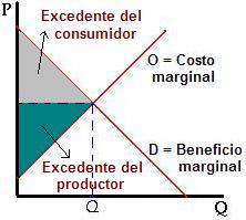 Excedente del cosnumidor y excedente del productor