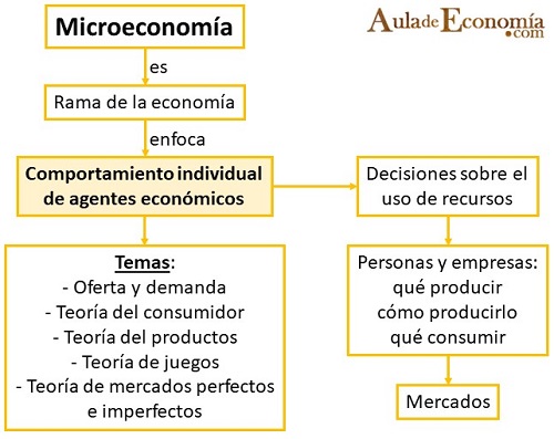 AulaDeEconomia - Economía, negocios y análisis de datos