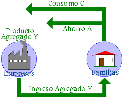 flujo circular