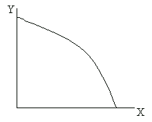 frontera de posibilidades de producción